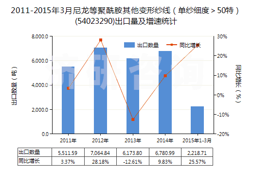 2011-2015年3月尼龍等聚酰胺其他變形紗線（單紗細(xì)度＞50特）(54023290)出口量及增速統(tǒng)計